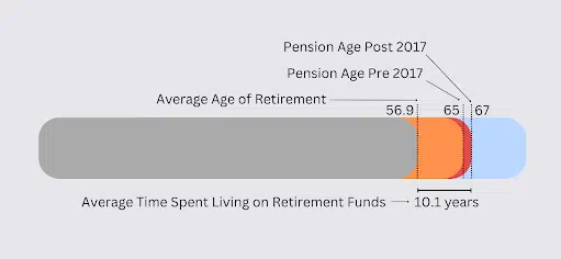 Avg age of retirement infographic