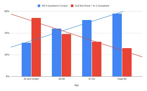 Financial literacy survey results by age infographic